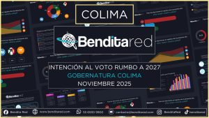 Intención al voto para gobernadores en 2027 – Colima noviembre 2025